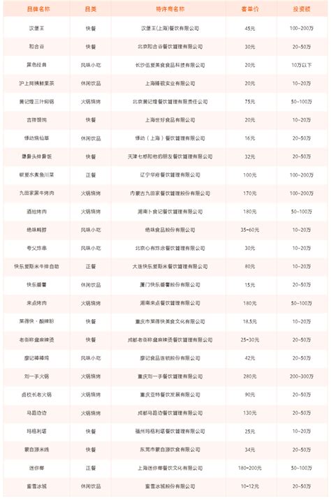 全国餐饮加盟连锁
